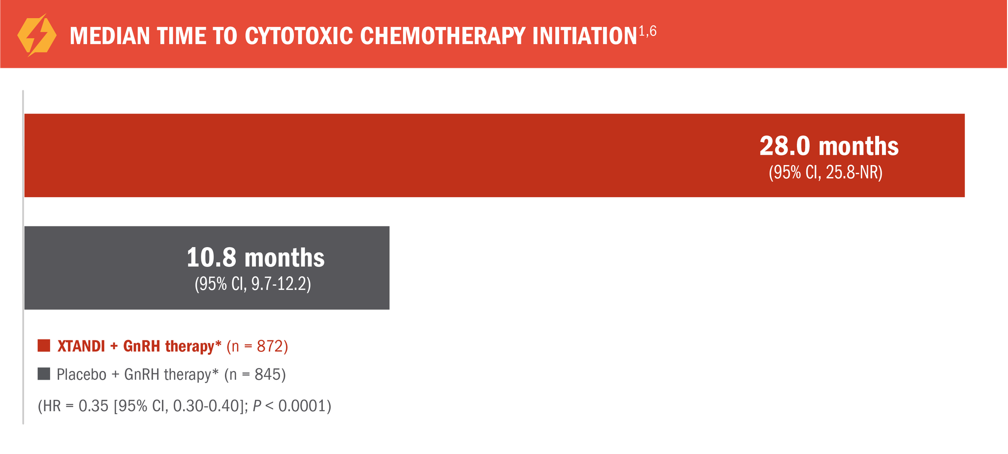 cytotoxic chemotherapy chart